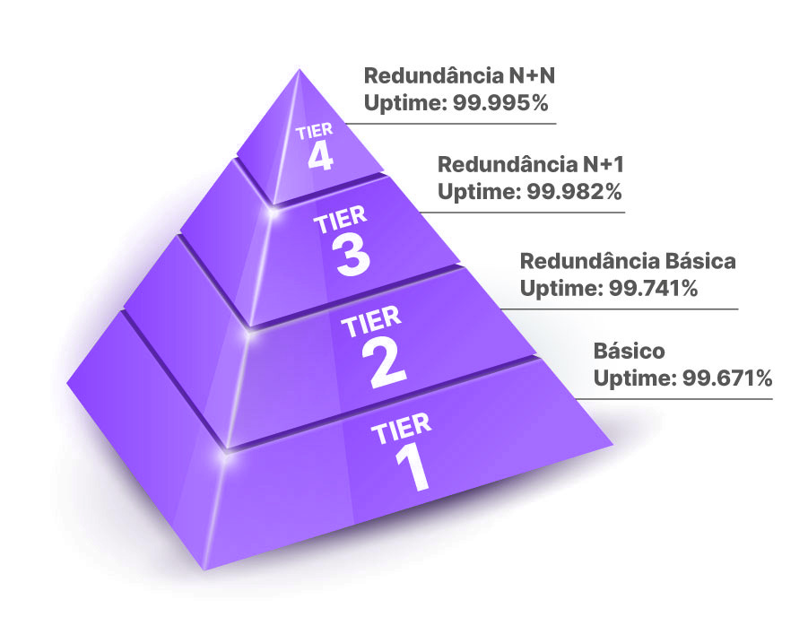 sistema-de-classificacao-tier-para-data-centers