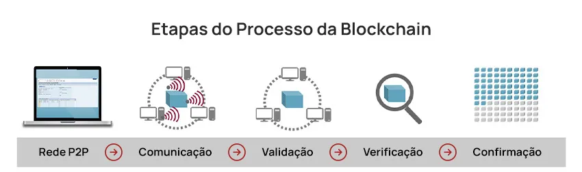 etapas-do-processo-blockchain