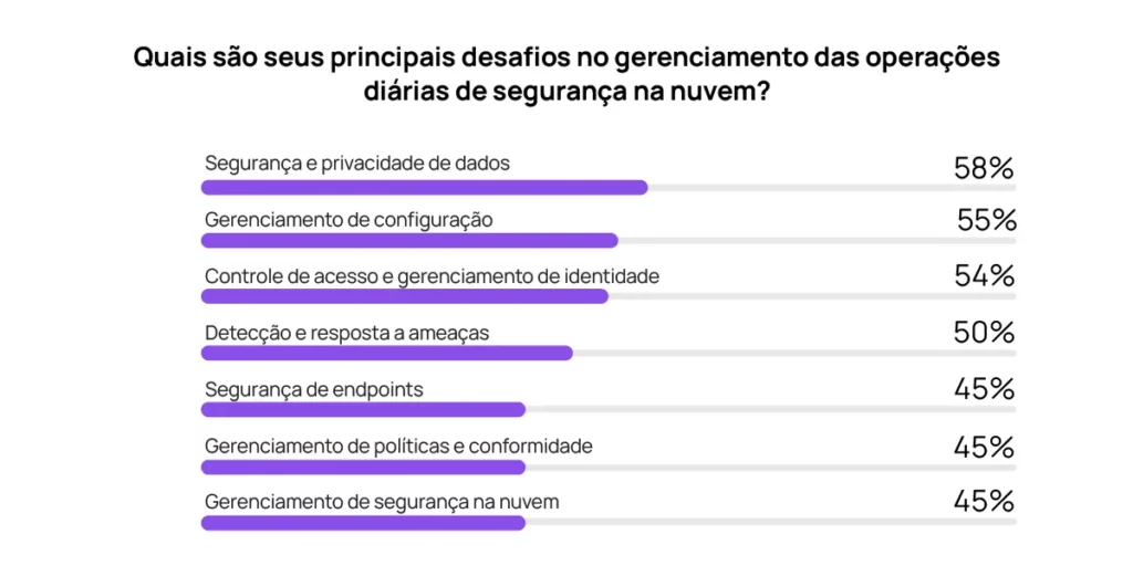 principais desafios no gerenciamento das operações diárias de segurança na nuvem