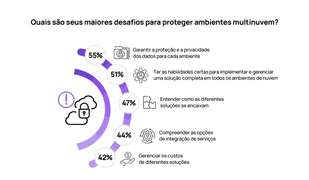 maiores desafios para proteger ambientes