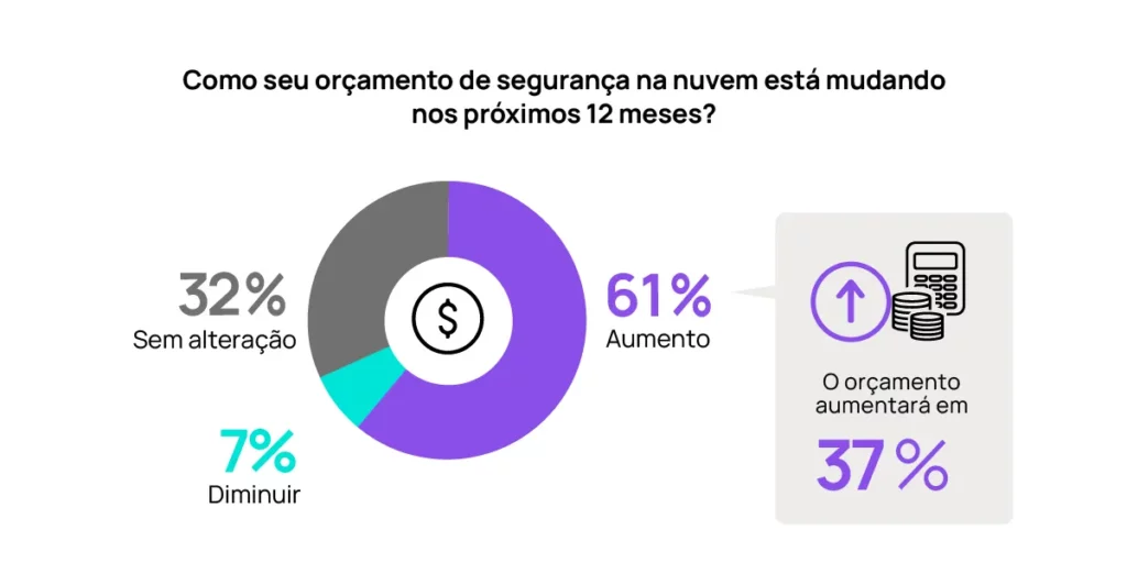 orçamento de segurança na nuvem