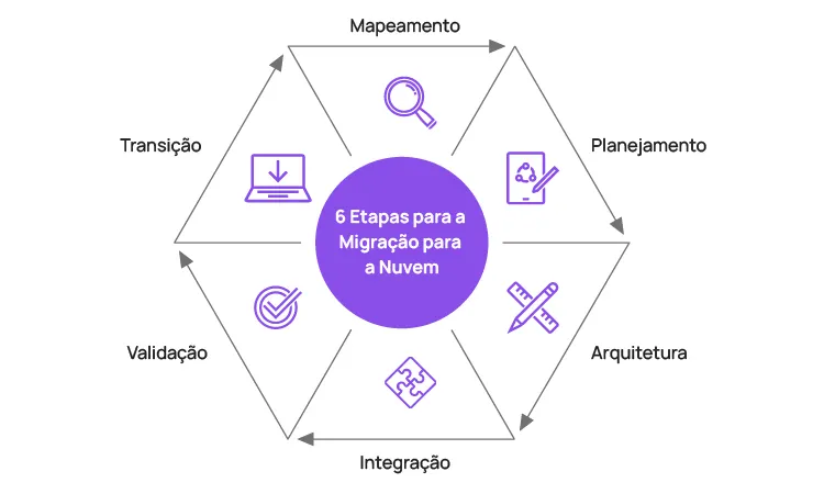 passos para migração