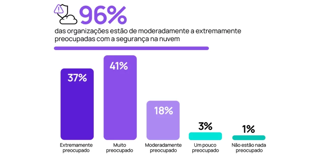 O quanto você está preocupado com a segurança das nuvens públicas