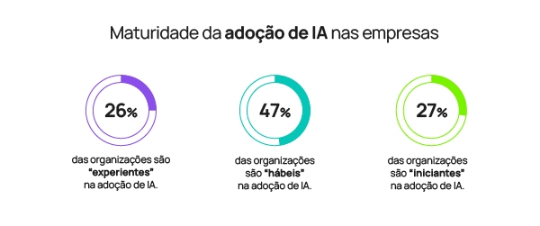 maturidade da Inteligência artificial na indústria