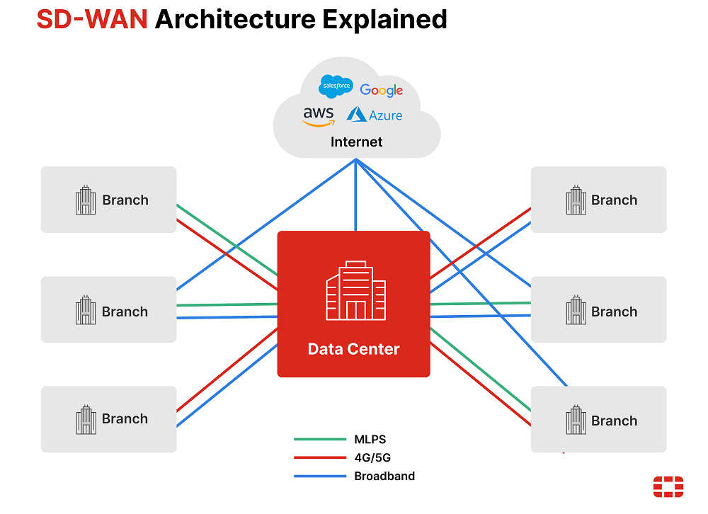Arquitetura SD-WAN Fortinet