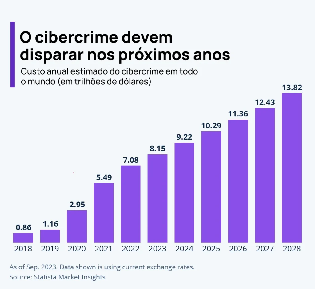 gráfico ataques vulnerabilidades