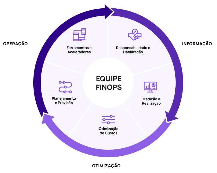 Diagrama do ciclo FinOps com as fases Informar, Otimizar e Operar