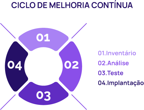 ciclo-melhoria-continua