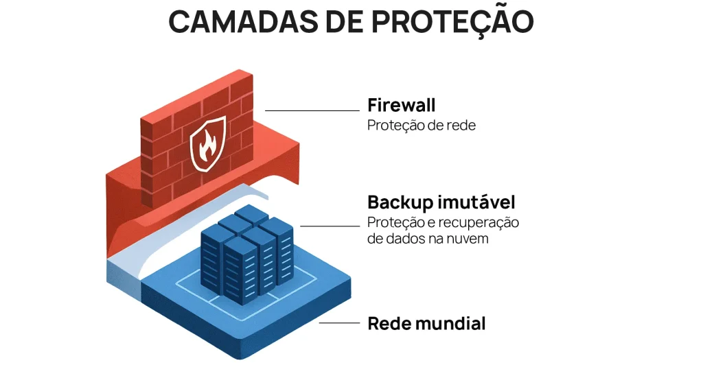 Um infográfico ou ícone mostrando a interconexão de diferentes camadas de segurança: Firewall,Backup e Rede.