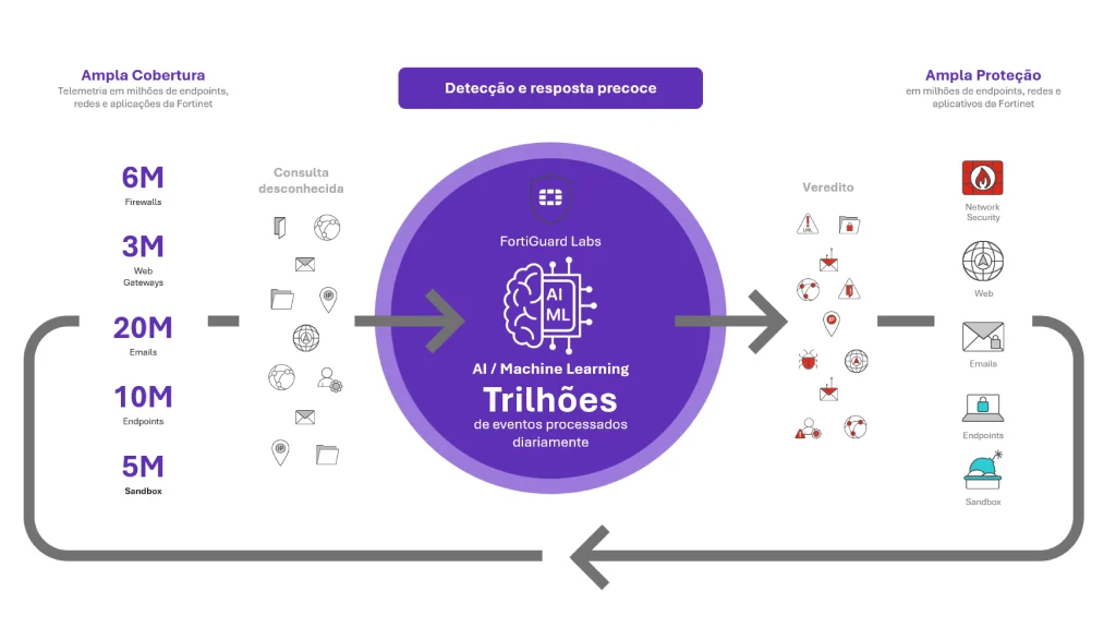 FortiGuard Labs | Identificando todas as ameaças