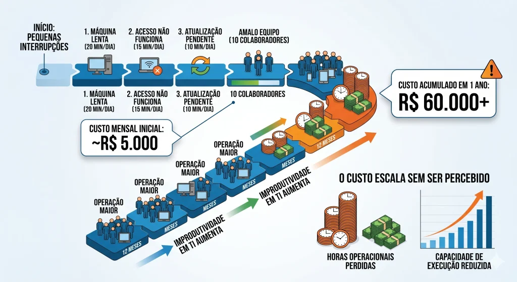 Infográfico mostrando o custo financeiro mensal da improdutividade em TI com tarefas repetitivas.