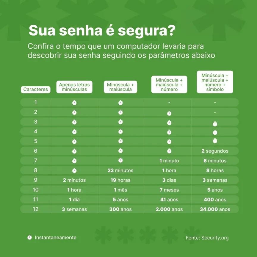 Sua senha é segura?